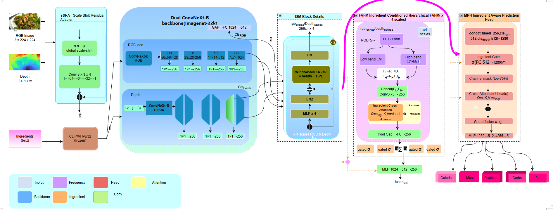 NutriVision architecture diagram