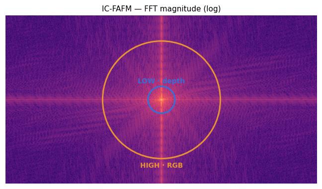 IC-FAFM FFT magnitude with low and high frequency bands